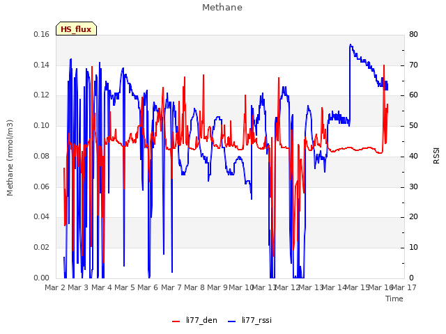 plot of Methane