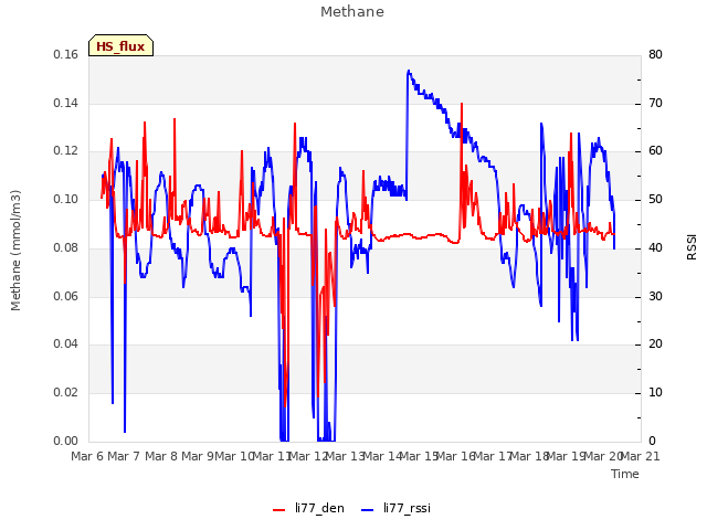 plot of Methane