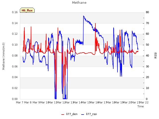 plot of Methane