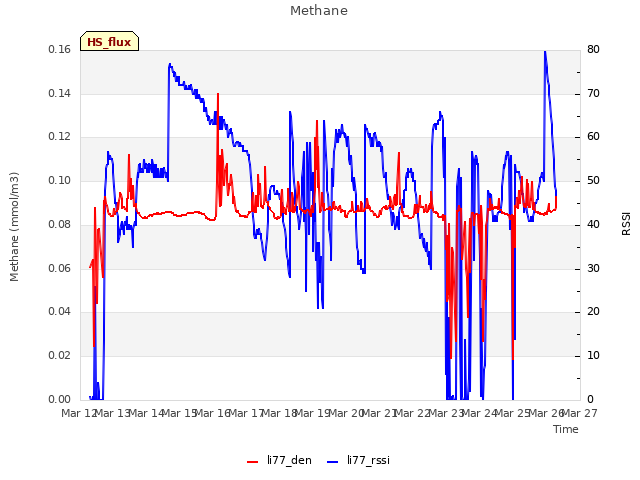 plot of Methane