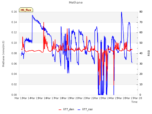 plot of Methane