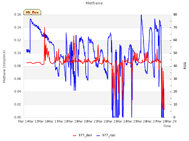 plot of Methane