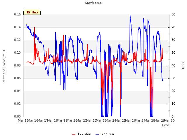 plot of Methane