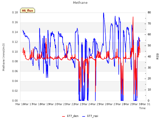 plot of Methane