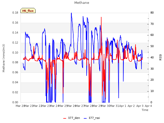 plot of Methane