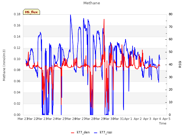 plot of Methane