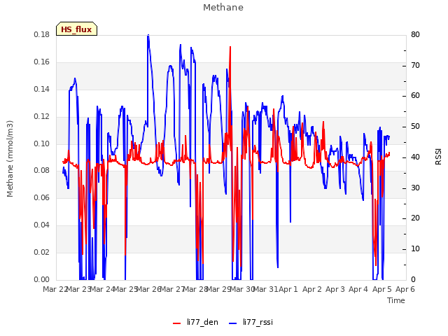 plot of Methane