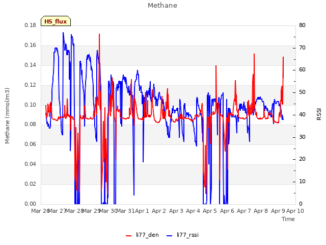 plot of Methane