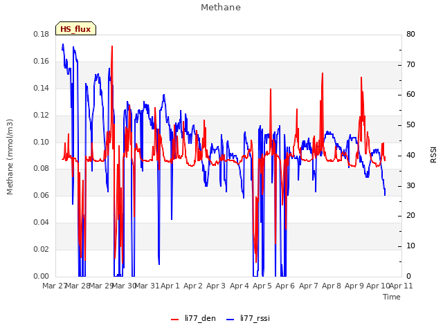 plot of Methane