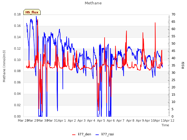 plot of Methane