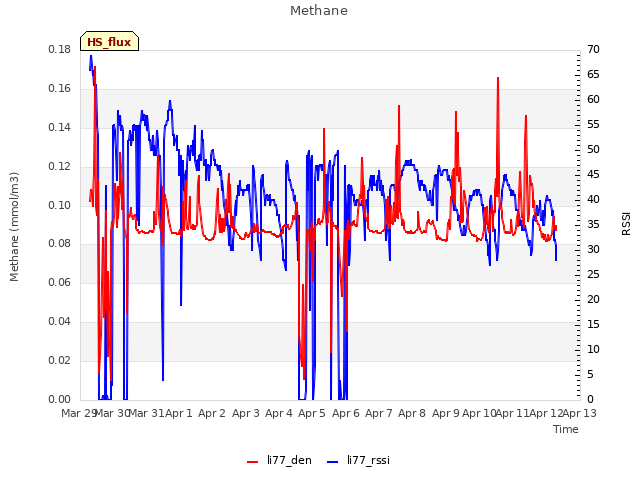 plot of Methane