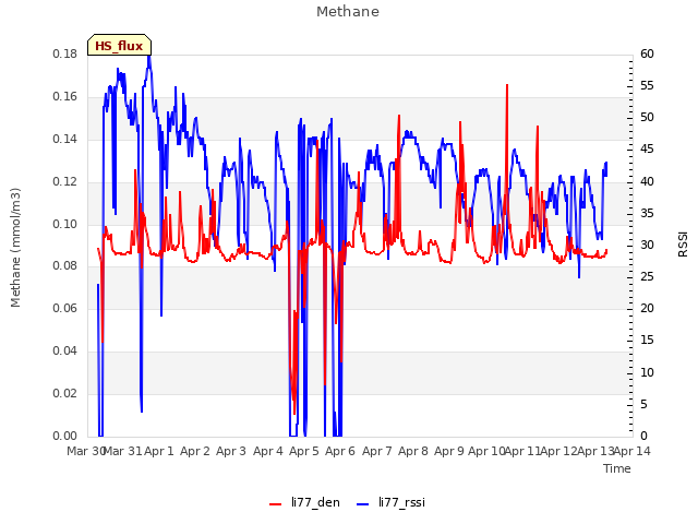 plot of Methane