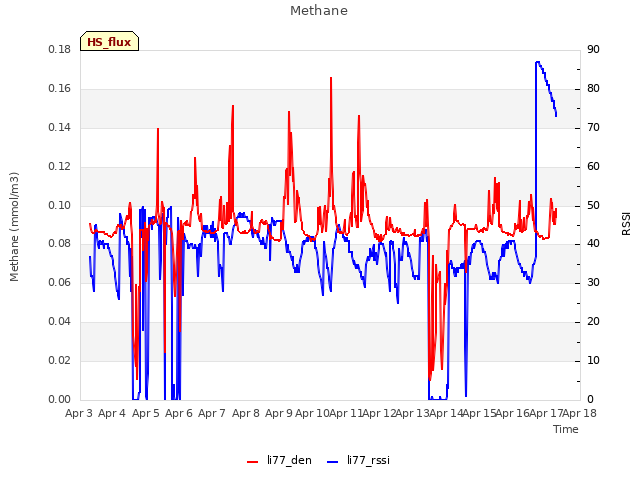 plot of Methane