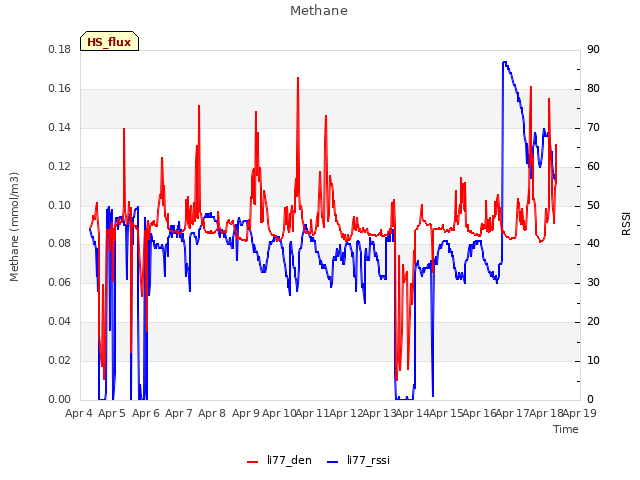 plot of Methane