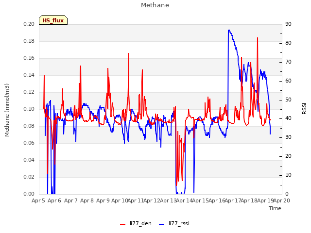 plot of Methane