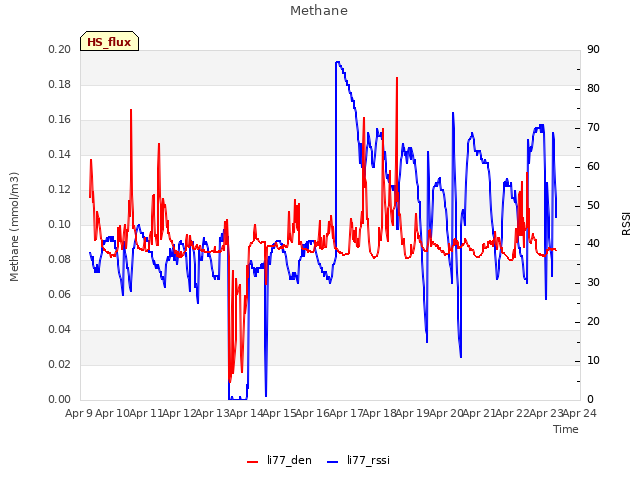 plot of Methane