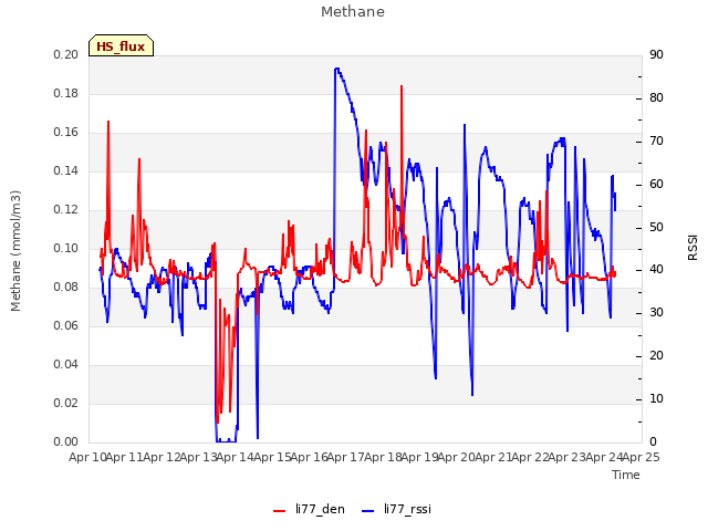 plot of Methane