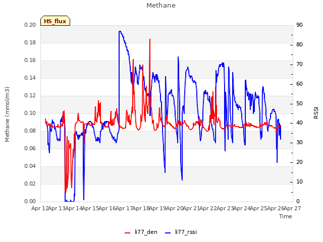 plot of Methane