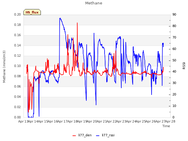 plot of Methane