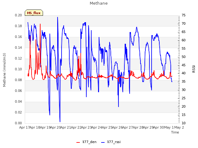 plot of Methane