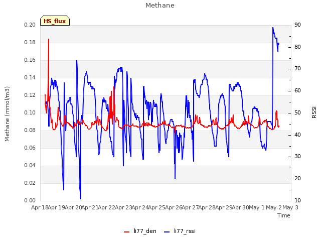 plot of Methane