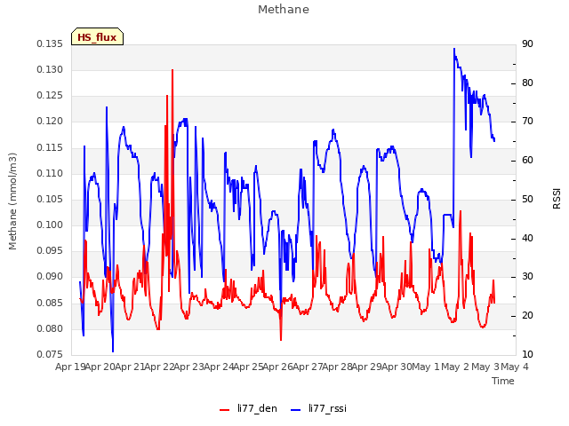 plot of Methane