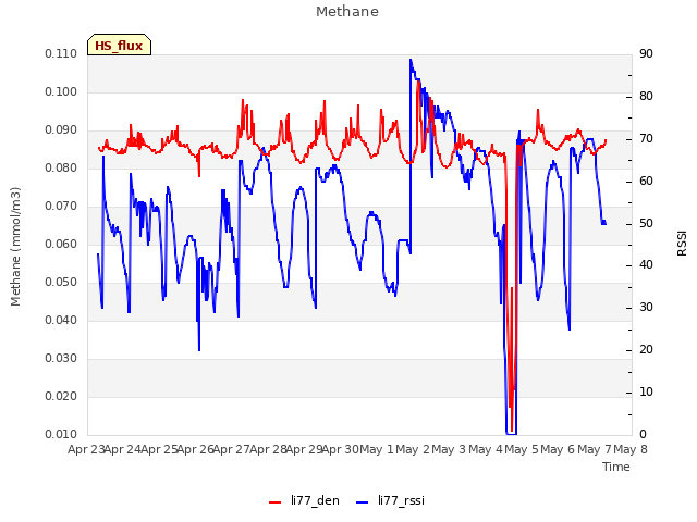 plot of Methane