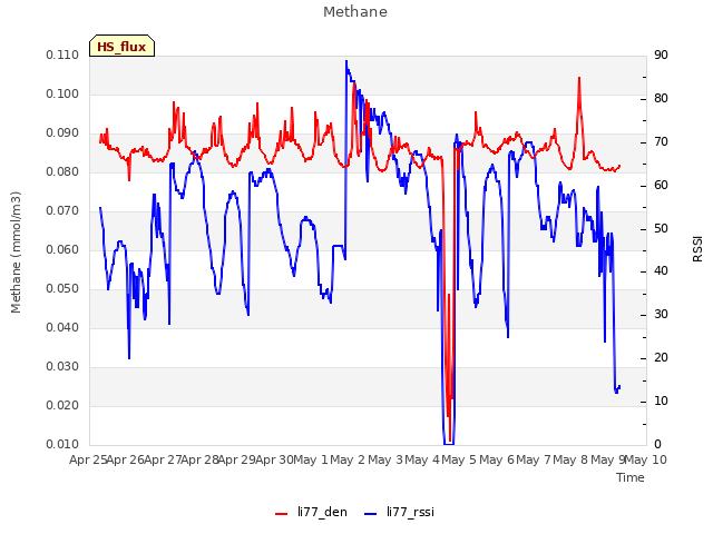 plot of Methane