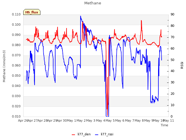 plot of Methane