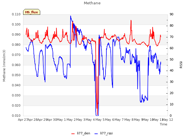 plot of Methane