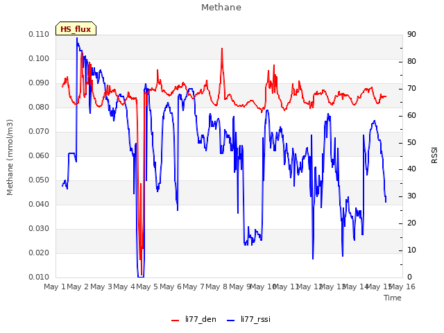 plot of Methane