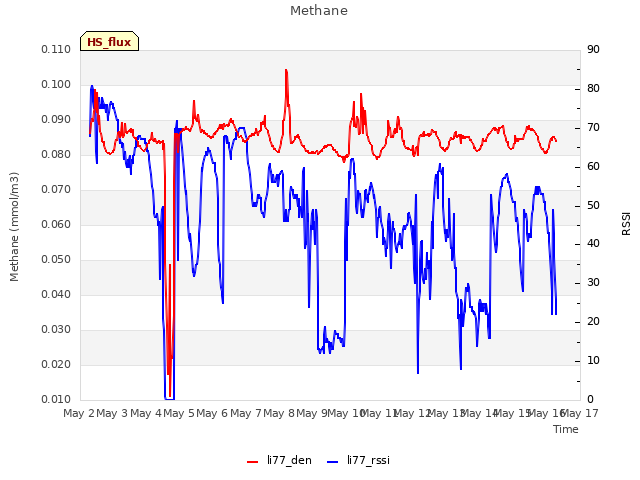 plot of Methane