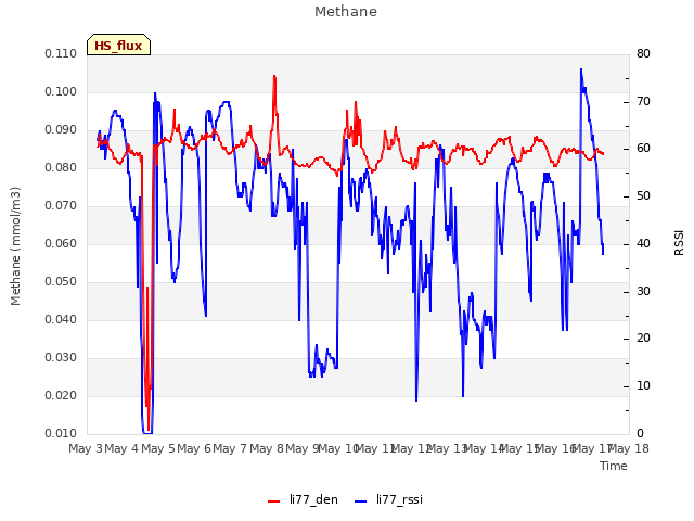 plot of Methane