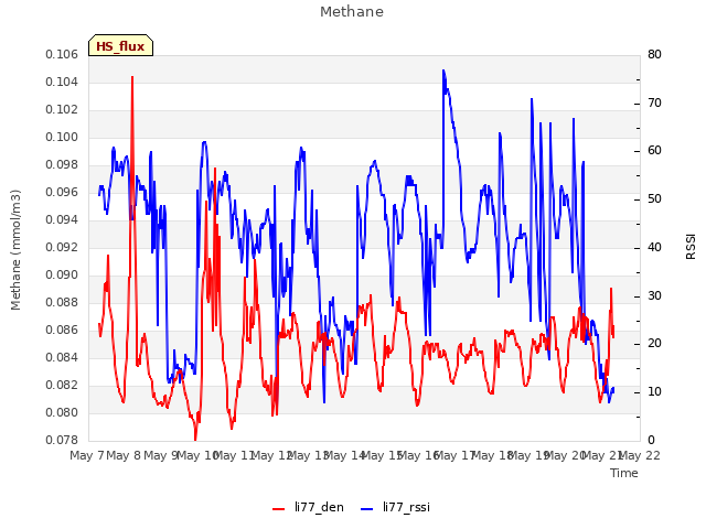 plot of Methane