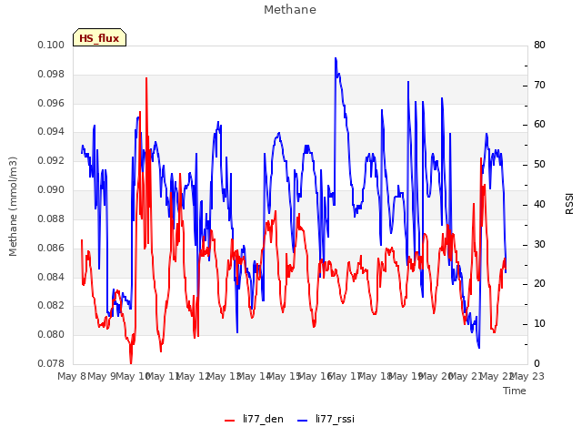 plot of Methane