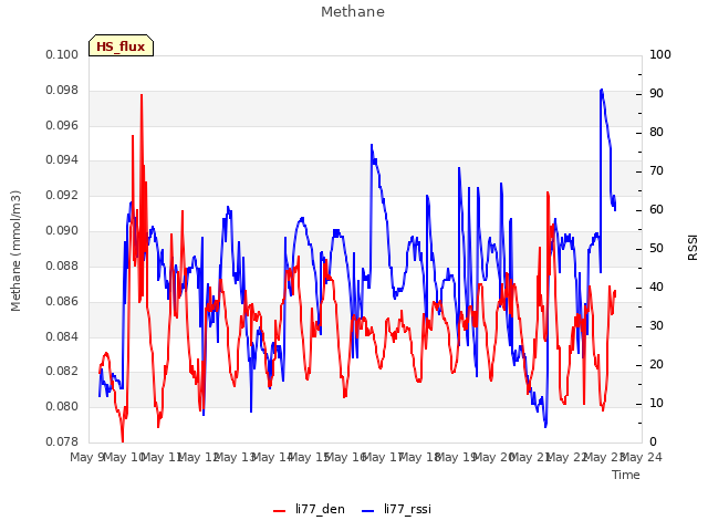 plot of Methane