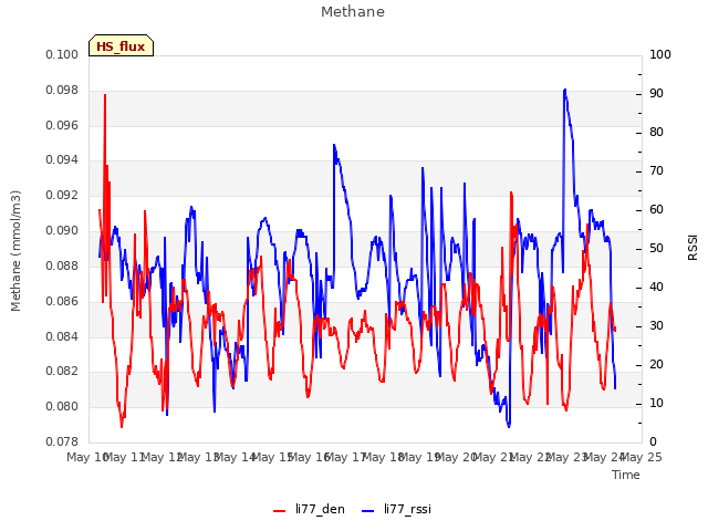 plot of Methane