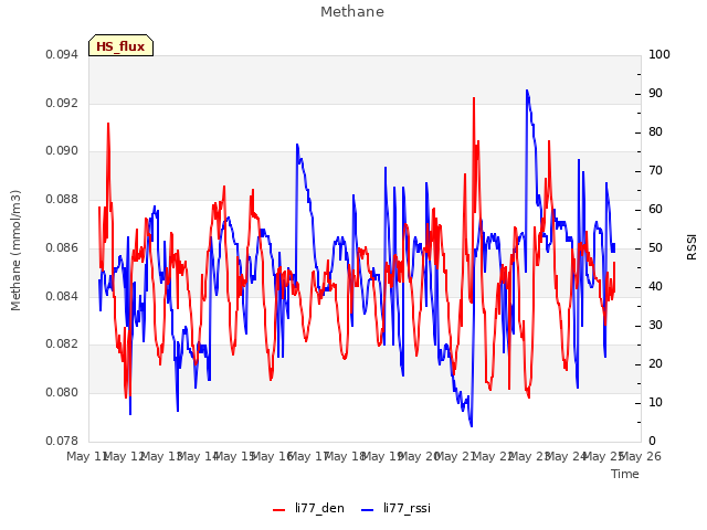 plot of Methane