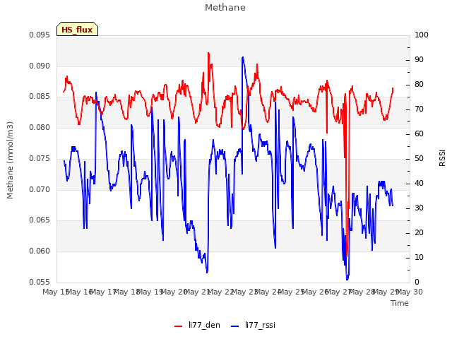 plot of Methane