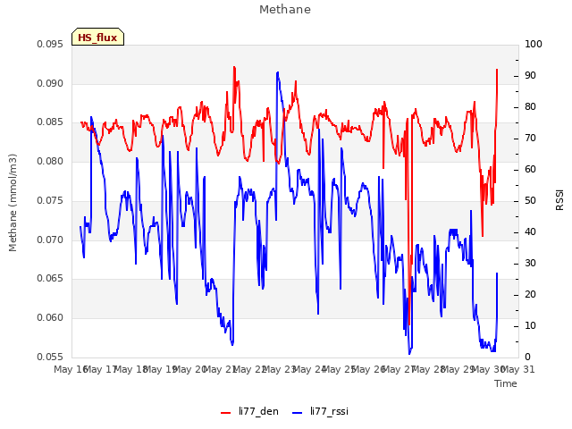 plot of Methane