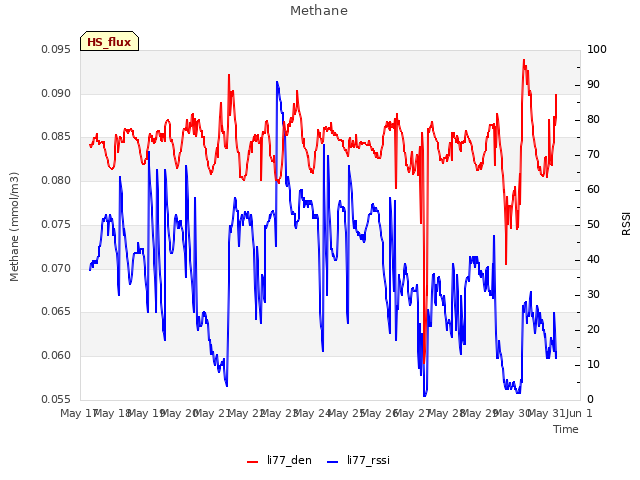 plot of Methane