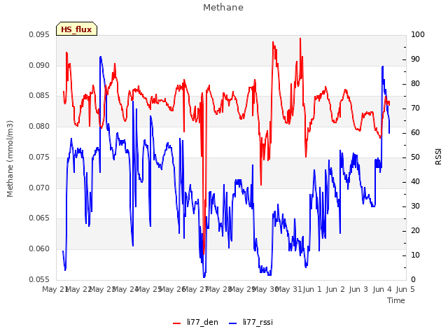 plot of Methane