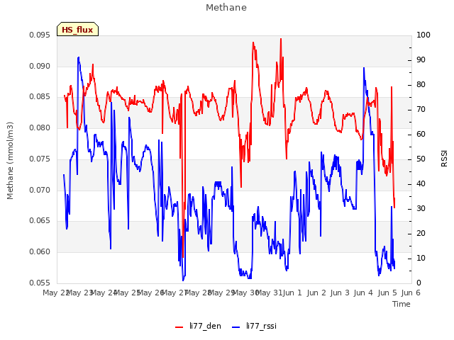 plot of Methane