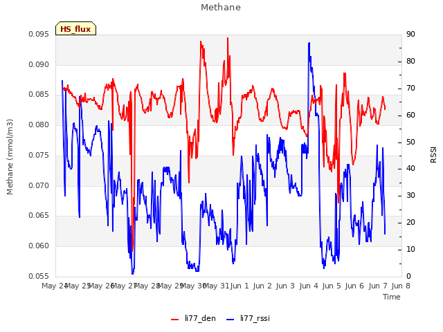 plot of Methane