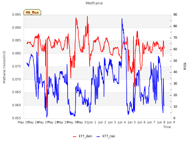 plot of Methane