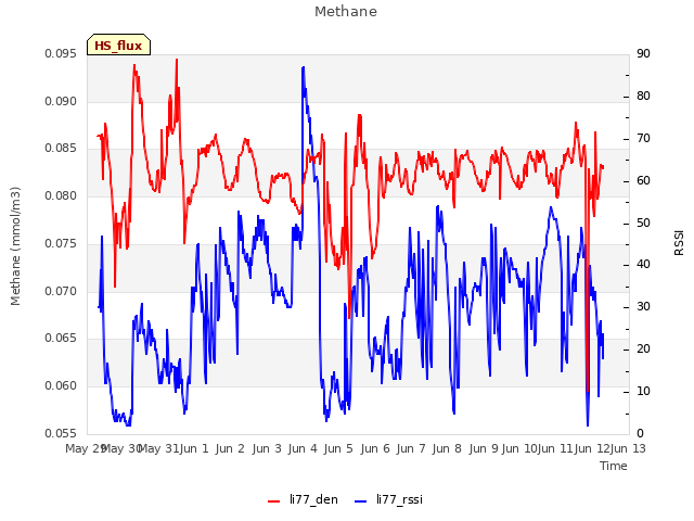 plot of Methane