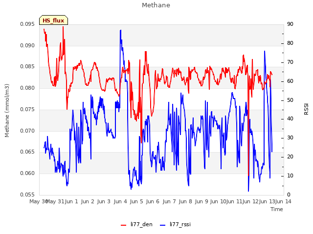 plot of Methane