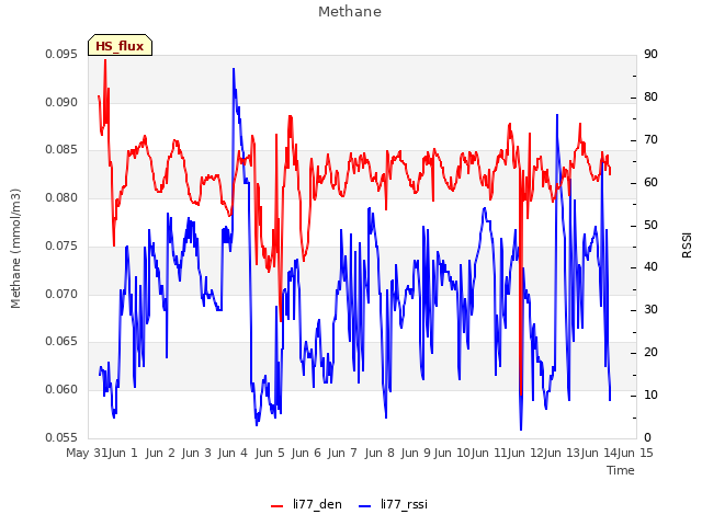 plot of Methane