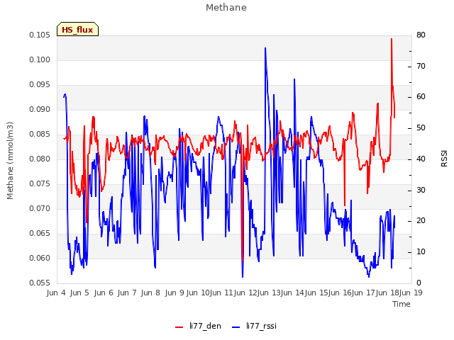 plot of Methane