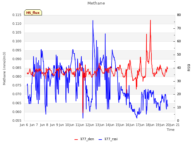 plot of Methane